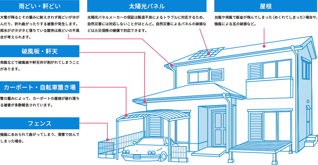 火災保険の幅広いサポート範囲